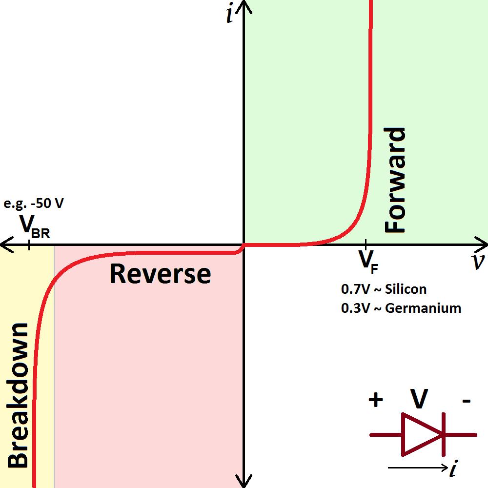 Diodes Real Diode 1.Forward bias: When the voltage across the diode is positive the diode is on and current can run through.