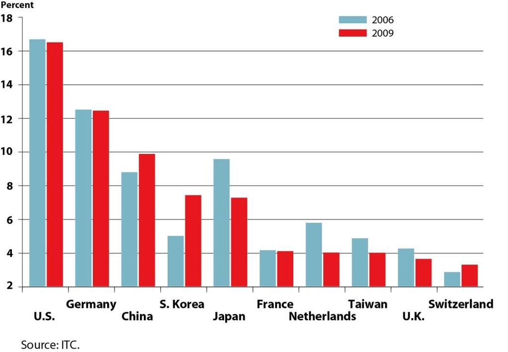 . but in the previous decade, the U.S. share jumped to 57 percent NCEs =New chemical entities by headquarter country of inventing firm 2001-2010 Country NCEs % total U.S. 111 57 France 11 6 Germany 12 6 Japan 18 9 Switzerland 26 13 U.