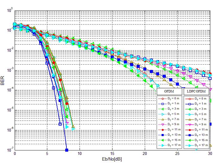 Fig. 6. Performance of LDPC coded ODFM system (D T variation, D R = 45 m) Fig. 7. Performance of LDPC coded ODFM system (D T = 7 m, D R variation) A.