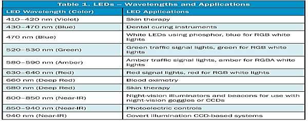 Table 2. Leds Wavelength And Applications 2.1.5 Photo Detector The Transmitted Signal From The Leds Is Then To Be Detected At The Receiver Section.