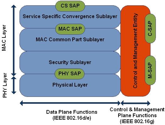 II. IEEE 802.16 Protocol Architecture: The second sub-layer is Common Part Sub-layer (CPS), which is tightly integrated with the security sub-layer.