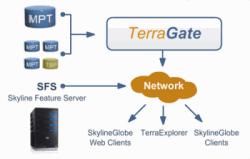 TerraGate is a powerful network data server technology designed to stream 3D geographic terrain databases in real-time.