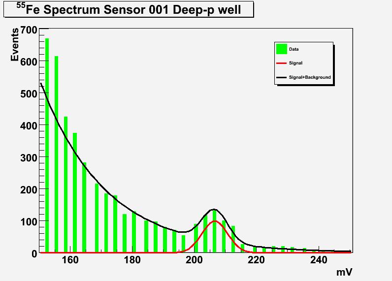 Analog Test Pixel: 55 Generates 1640 e If a photon hits a diode 5.