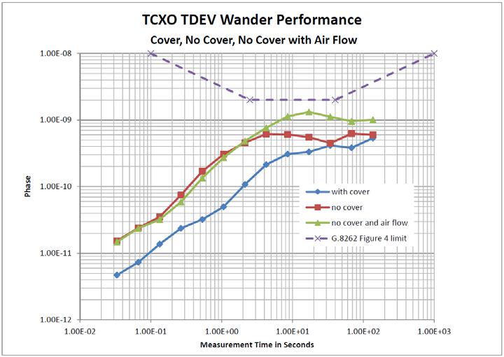 9.4. Power Supply Considerations OCXO s can require over 1 amp of current during warm-up. PC traces and the number of ground vias need to be considered to minimize DC losses.