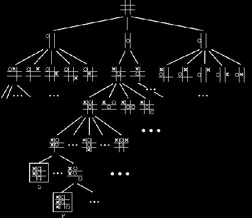 Search - Game Tree Search All possible move sequences Combined in a tree structure Root is the current game