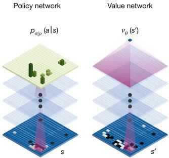 Network Structure In total, three convolutional networks are trained, of two different kinds: two policy