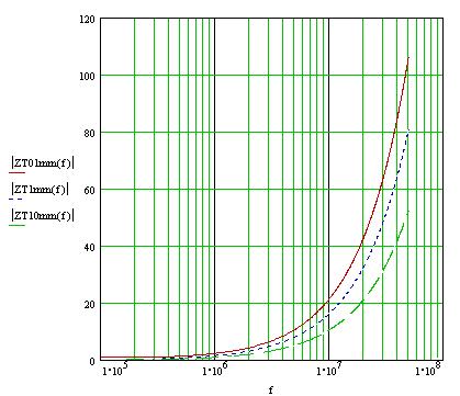d Z(f) Ω PCB Trace width, L=10cm Resistance(ohm) Inductance(nH) 0.1mm 1mm 1cm 0.944 0.094 0.009 340 258 168 L e: PCB trace thickness in mm, d: PCB trace width mm, L: PCB length in m.