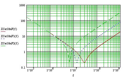 The behavior of such a model according to the frequency is shown in Figure 11. The equivalent inductance is the sum of the intrinsic inductance of the capacitor and the inductance of the connection.