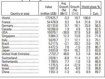 World exports of