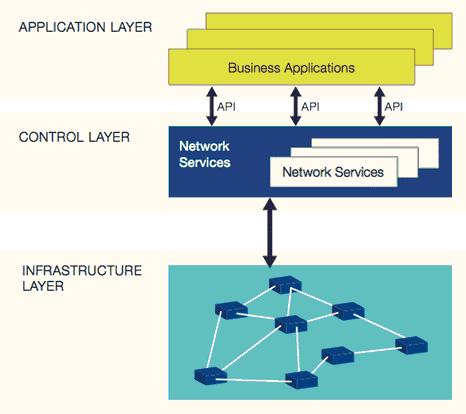 Enabler: The SDN architecture Software Defined Networking offers: Decoupling of Control & Data Plane Abstraction of lower level functionality Directly programmable network control Main benefits: