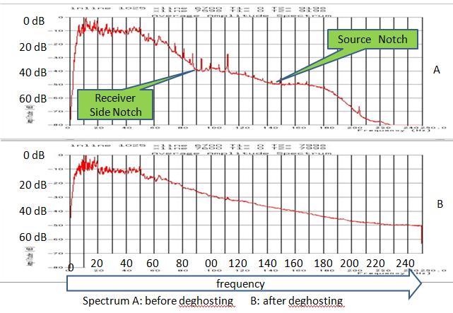 Offset regularization Table 1 Figure 7: Spectrum before de-ghosting (top) and after de-ghosting (bottom) Discussion Figure 4: Raw Shot gather (left) and after low cut filter (1-2 Hz) (mid) and their