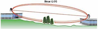4.2 Prostredie NLOS Pri NLOS spojení sa signál dostáva do prijímača prostredníctvom odrazov, rozptylov a ohybov.