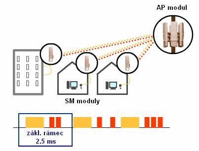 9.8 Komunikácia medzi AP a SM pomocou Point-to-Multipoint protokolu Jeden AP modul dokáže komunikovať až s 200 účastníckymi SM modulmi vďaka Multipoint protokolu.