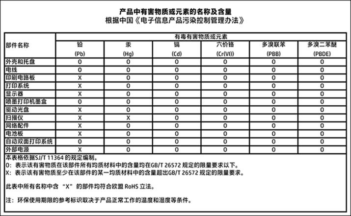 Tabelul cu substanţele/elementele periculoase şi conţinutul acestora (China) Restricţia privind substanţele
