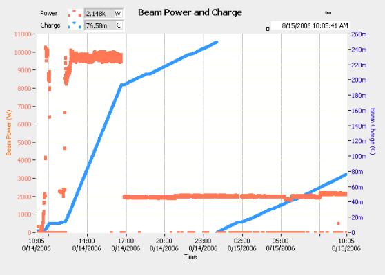 Beam power is administratively limited at present to 10 kw. The beam power during one 24 hour period of neutron production is shown in figure 8. During this run the beam power was increased to 9.