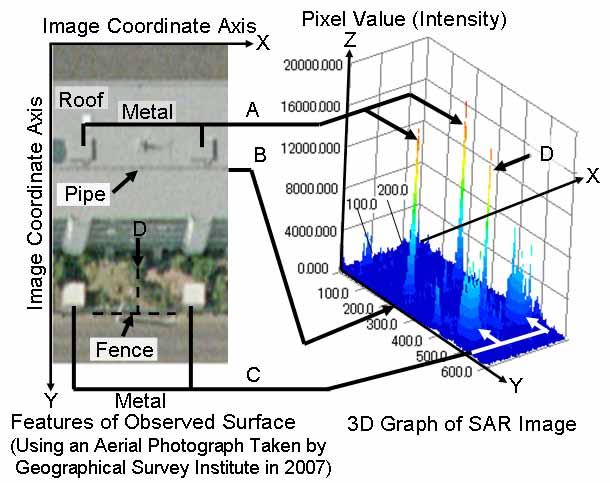 Compression Method for High Dynamic Range Intensity to Improve SAR Image Visibility Satoshi Hisanaga, Koji Wakimoto and Koji Okamura Abstract It is possible to interpret the shape of buildings based