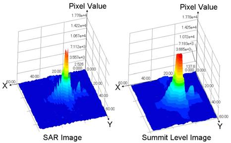 Fig. 8. Relationship Between the Number of Pixels and Threshold Fig. 5. Clustering Method Fig. 9. Region Growing Results Fig. 6. SAR Image and Summit Level Image Fig. 7.