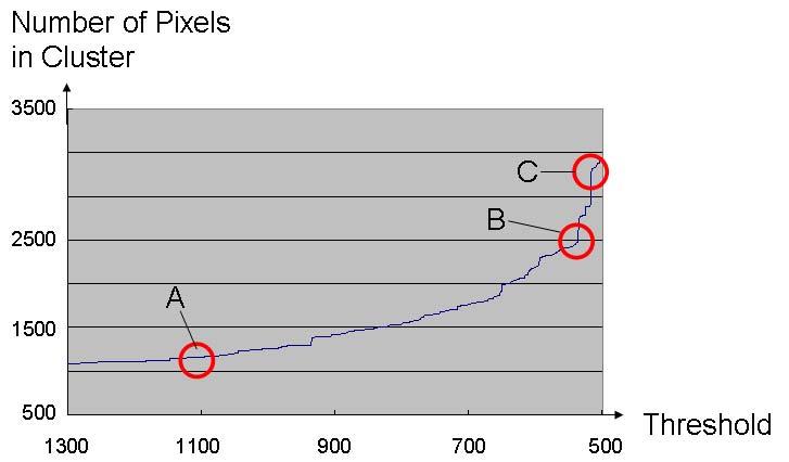We considered that an increase of pixels in a cluster results from a connection of areas with artificial metal with other areas. In Fig. 8, the area with artificial metal is fixed using threshold B.