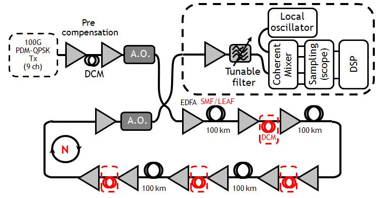 Figure 1: Basic simulative setup used in the simulations. eects does not only depend on the characteristics of the PMD emulator, but also on its position in the experimental setup.