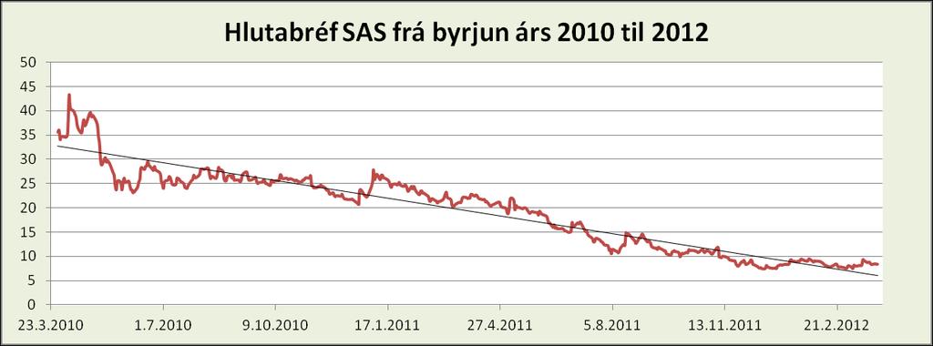 Á myndunum má sjá afkomu SAS Group frá árinu 1999. Þar sést að SAS hefur ekki náð að rétta úr kútnum eftir mikla niðursveiflu og tap árið 2008 eða um 6,3 milljarða sænskra króna.