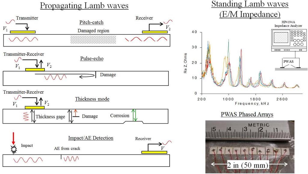 Figure 1 Use of piezoelectric wafer active sensors (PWAS) as traveling wave and standing wave