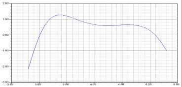 Antenna Characteristics VSWR <= 2 in total band and nearly linear gain. 3.1GHz 5.