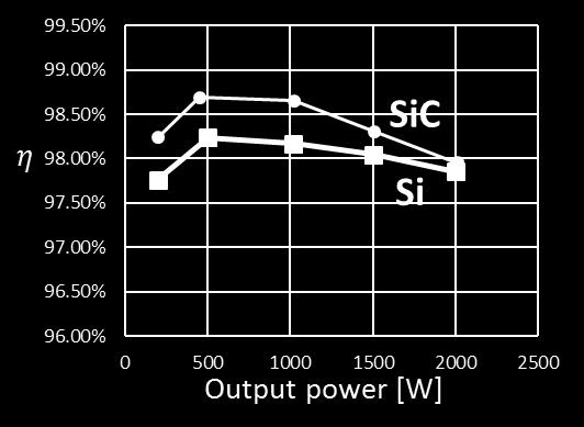 The efficiency curves of Si and SiC prototypes are shown in Figure b), each point was measured at the end of the thermal transient of the heat sink.