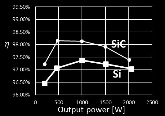 The efficiency curves of Si and SiC prototypes are shown in b). The efficiency of the SiC converter is always greater than the Si counterpart, and the maximum difference 1% at 25% of load.