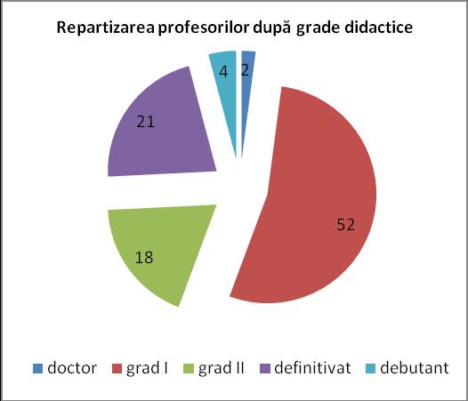 Toate cadrele didactice sunt calificate, dintre acestea: - doctor 2 - gradul I 52 -