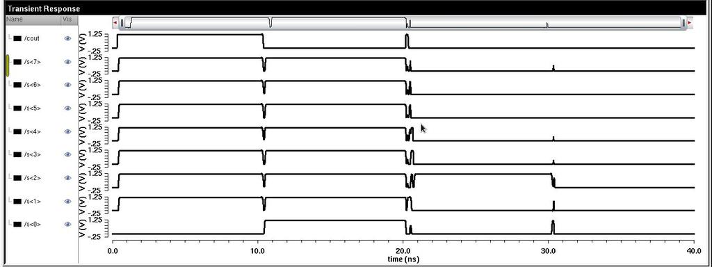 Figure.11. Simulation waveform of ALU V. SIMULATION RESULTS Table V: - Comparison table of Adders Parameter Power(µW) Delay(pS) Ripple Carry adder 24.22 64800 Sparse adder 34.