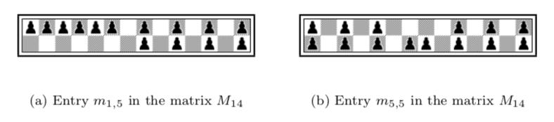 Figure 3: Entries from the matrix M 14 Figure 4: Entries in the matrix M 6 = (m i,j ) 1 i,j 4 a 2 2(m 1) rectangle may be appended to the Type D square creating m 2 distinct maximum nonattacking