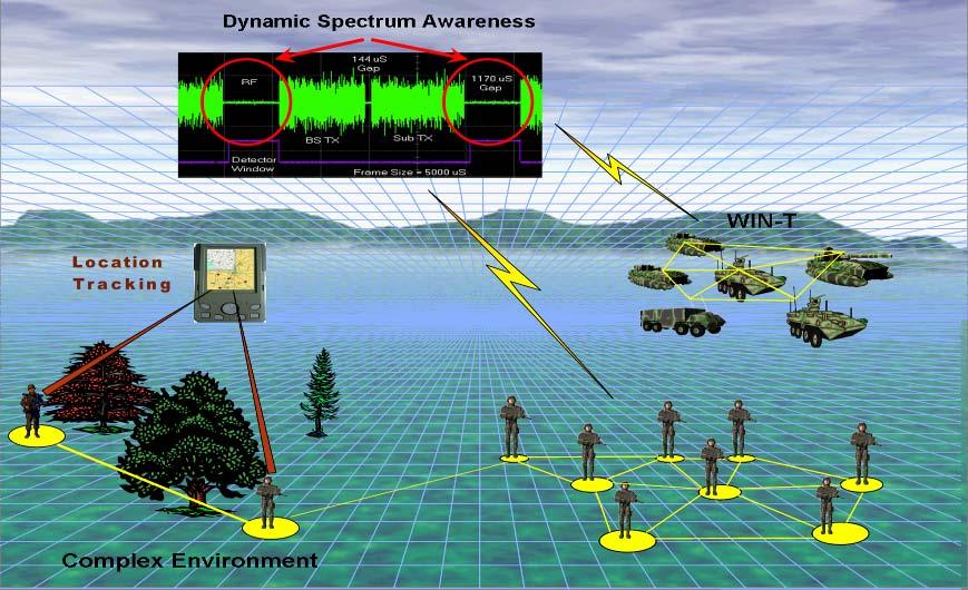 RF ADaptive Technologies Integrated with Communications And Location (RADICAL) Purpose: Develop and demonstrate software that identifies available spectrum dynamically (RF-aware) for tactical