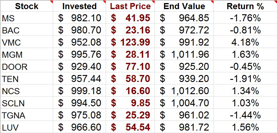 1) Morgan Stanley (MS) March entry price: $46.59 April entry price: $42.70 Target: $55.91 Target: $51.24 Floor: $41.93 Floor: $38.