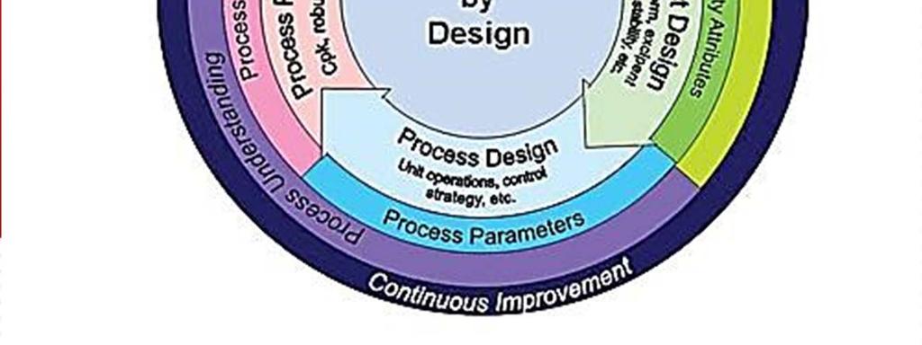 Quality Attribute (QA) Knowledge Management (KM) ritical Process Parameter (PP) ontrol