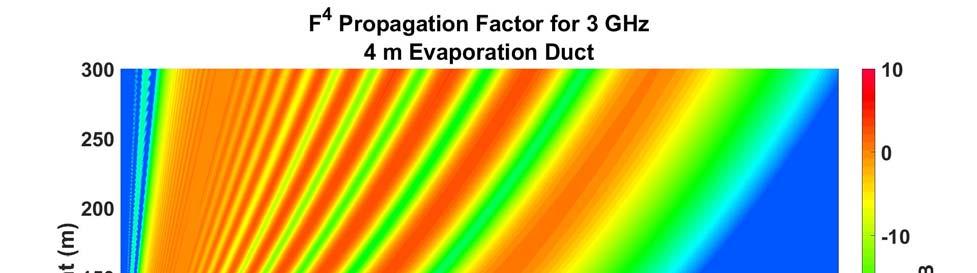 Figure 3: Calculated propagation factor (two-way) for a four meter evaporation duct appended to standard atmosphere Compare figure 3 with figure 1, which is based on the refractivity profile shown in