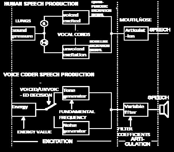 Speech Compression Using Voice Excited Linear Predictive Coding Ms.Tosha Sen, Ms.Kruti Jay Pancholi PG Student, Asst.