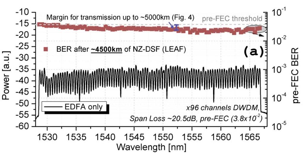 655 NZ-DSF LEAF across the C-band Also plotted is the received spectra at maximum reach.