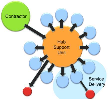 ACCERLERATING TECHNOLOGY DEVELOPMENT Hub and Spoke Model A model that positions TIA as a national capability for innovation management and funding management across all government departments.