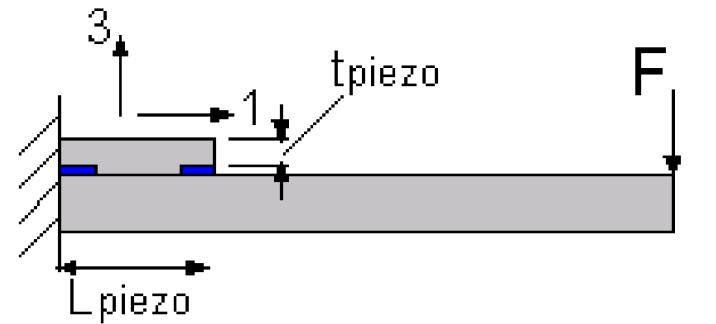 Examples of Piezoelectric Sensor/Actuator Based on ZnO Sensor T 5 =