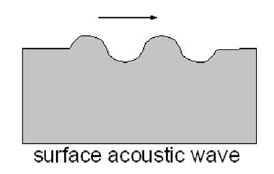 Surface Acoustic Wave (SAW) Device Transmitter Receiver Sensing region Transmitter