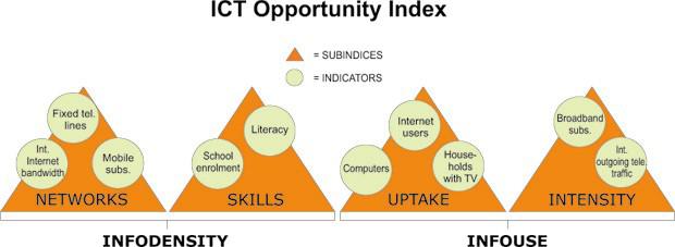 ITU s ICT Opportunity Index The ICT-OI provides measurement across 183 economies, relies on ten indicators that measure ICT networks, education and skills, uptake and intensity Economies are grouped