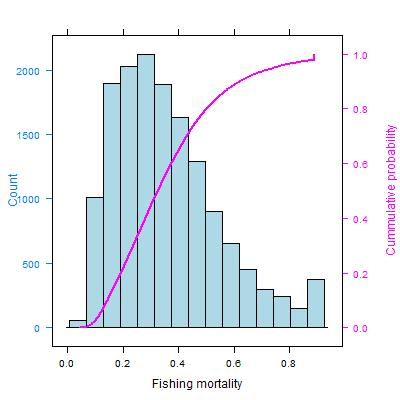 a) b) Figure 2 Long-term distribution of a) TAC and b) mean F for the HCR in the request part 2, with TAC min at 20 000 tonnes, TAC max at 150 000 tonnes, and F cap at 0.3.