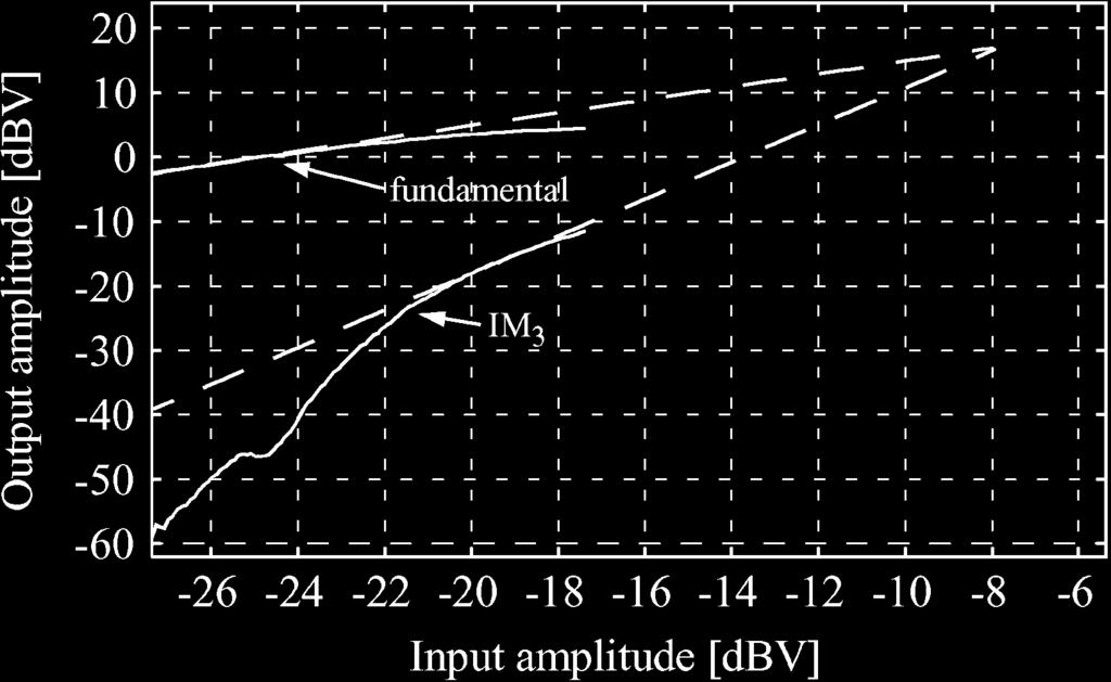 514 IEEE JOURNAL OF SOLID-STATE CIRCUITS, VOL. 41, NO. 2, FEBRUARY 2006 Fig. 9. Linearity measurement results. Fig. 11. Test chip microphotograph. V. CONCLUSION Fig. 10.