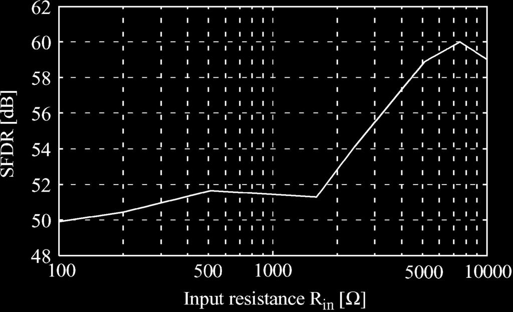 The SFDR was measured for different voltage gain configurations of the circuit by altering the input resistance of the cell, which determines its transconductance gain.