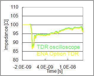 0 cable impedance SATA cable eye diagram TDR
