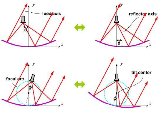 Radiation characteristics Reflector antennas have often a fixed main beam direction. R.Yang; W. Tang, Y.
