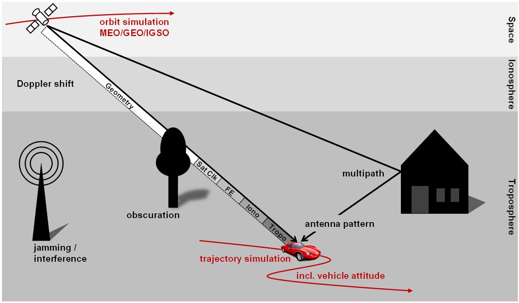 Obscuration. GNSS signals may also be obstructed by buildings or trees. Signal obstruction is an important effect, especially in an urban environment where signals are often blocked by buildings.