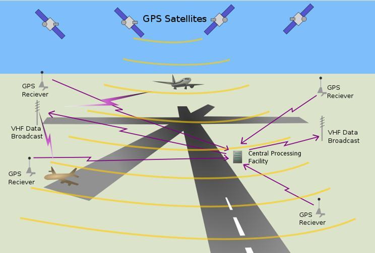 Ground-based augmentation systems (GBAS).
