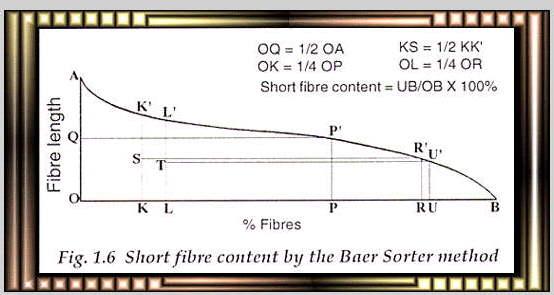 fibres was made from the staple diagram obtained in the Baer Sorter method Short fibre content = (UB/OB) x 100 While such a simple definition of short fibres is perhaps adequate for characterising