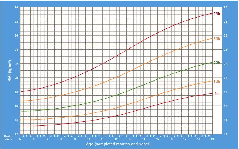 Ani / luni BMI scor Z (DS) la băieţi Vârsta (se completează anii şi luni)
